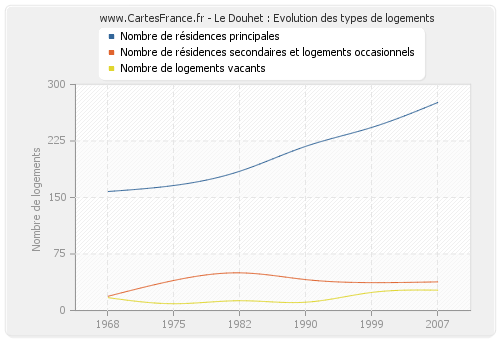 Le Douhet : Evolution des types de logements